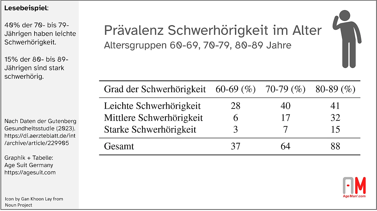 Graphik mit Prozentsätzen für Schwerhörigkeit in drei Altersstufen.