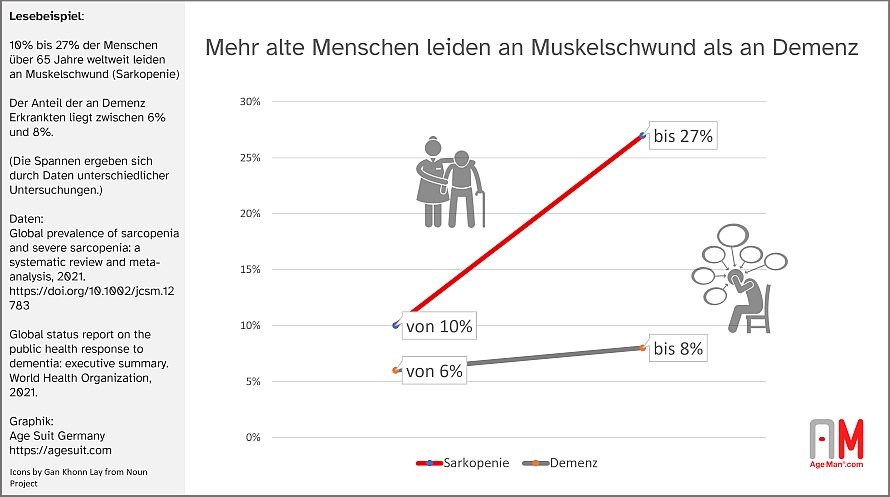 Wenn Muskeln schwinden – Die unterschätzte Herausforderung des Alters 4.9 (11)