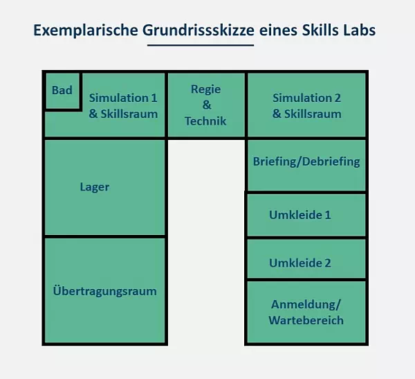 Skizze für den Grundriss eines Skills Labs