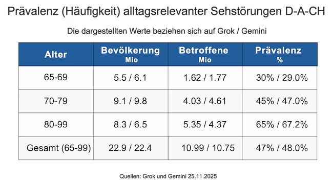 Häufigkeit von Sehstörungen alter Menschen ab 65 Jahre in Deutschland, Österreich, Schweiz.